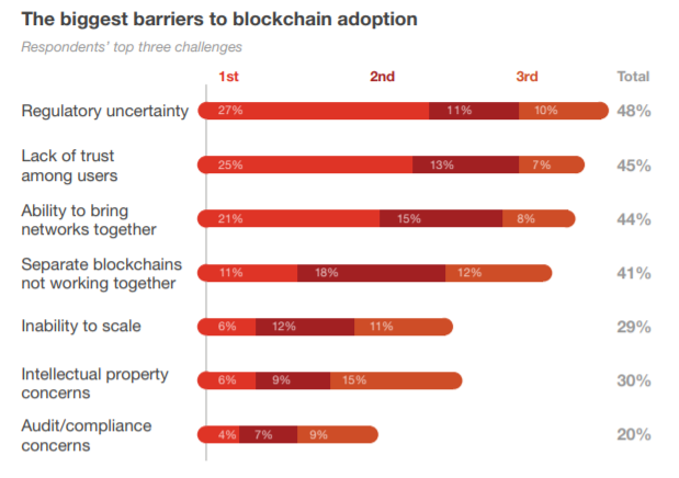 blockchain barriers